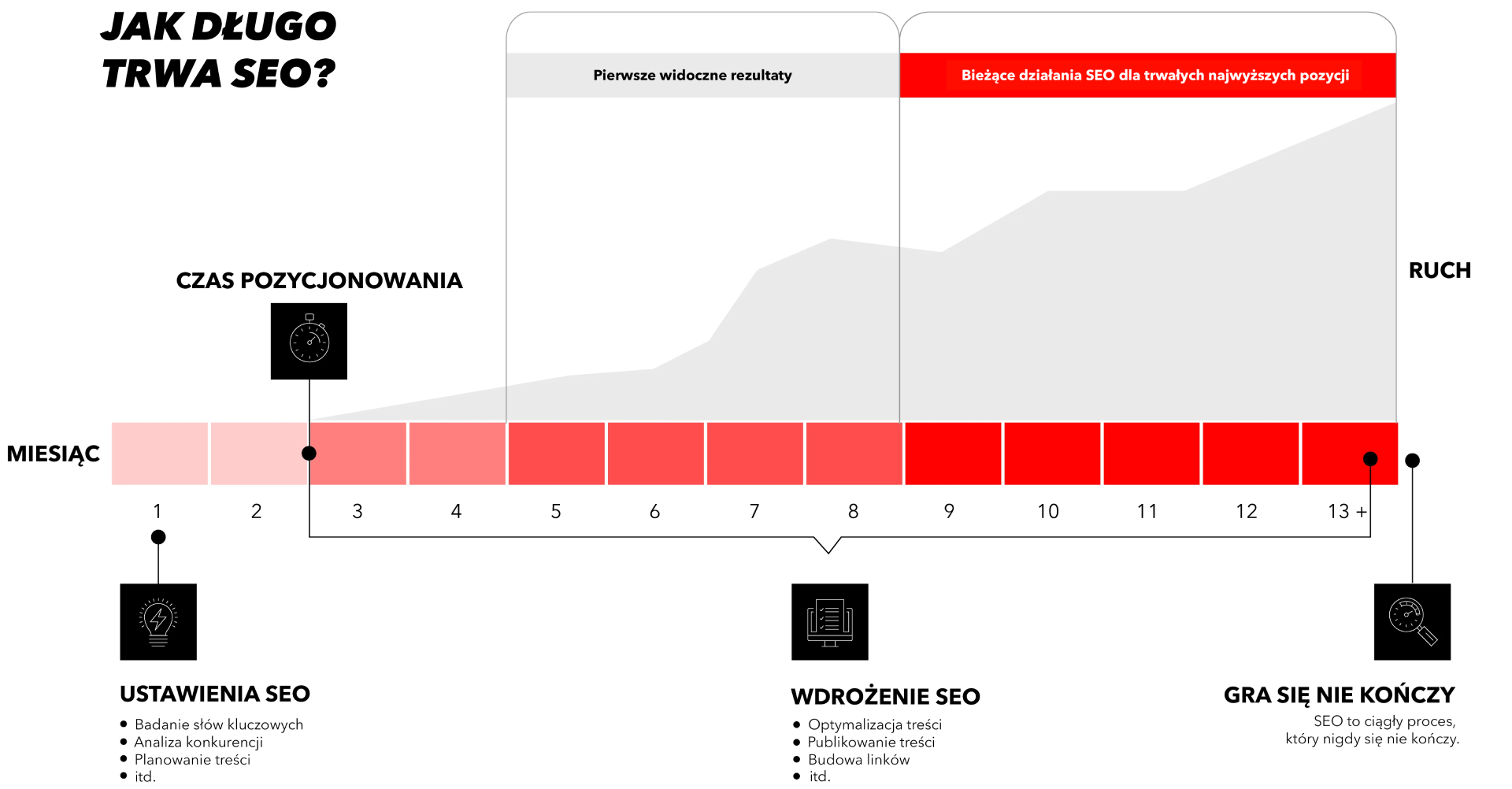 Jak długo trwa optymalizacja pod kątem wyszukiwarek