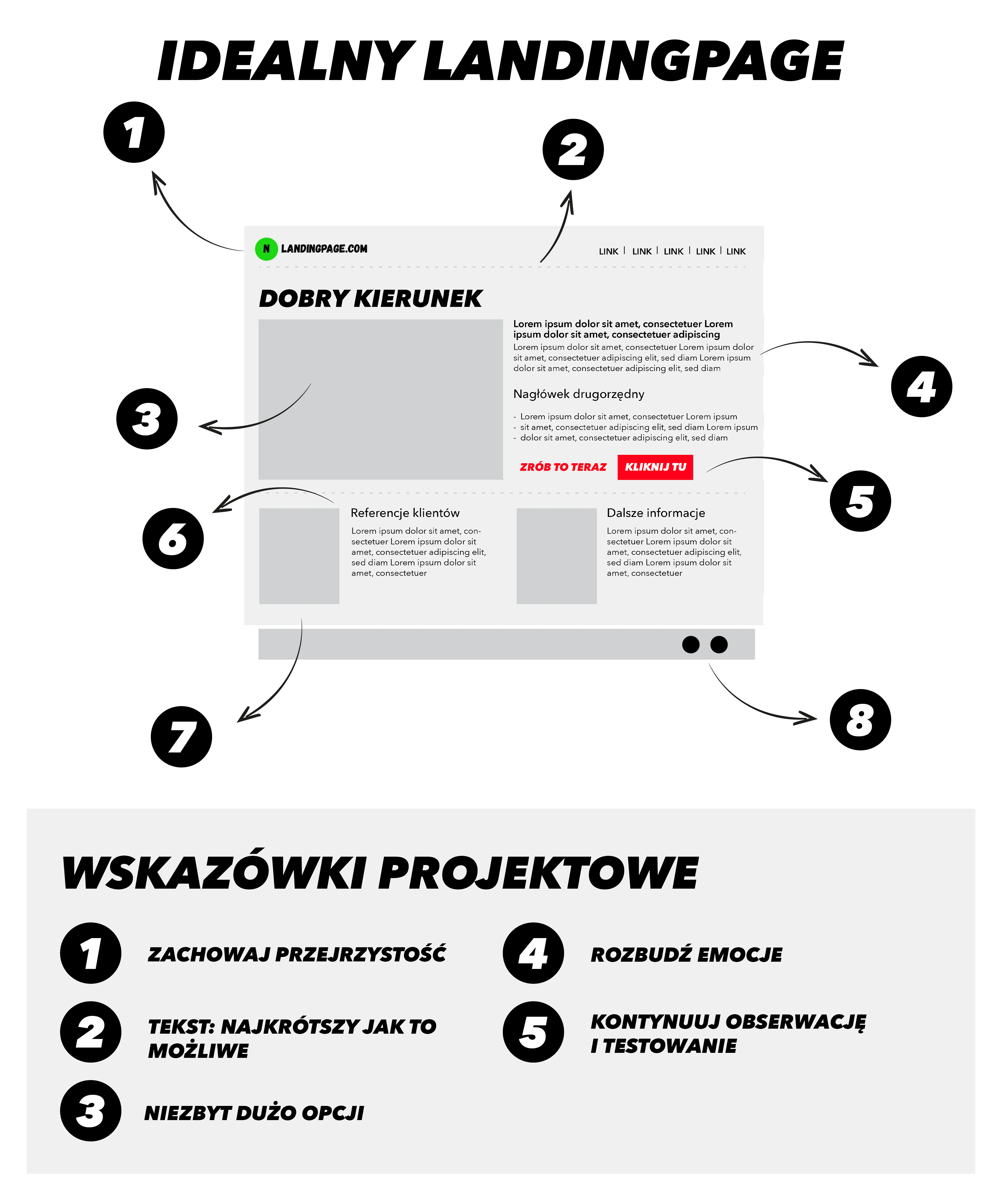 Grafika z 5 wskazówkami dotyczącymi projektowania strony docelowej